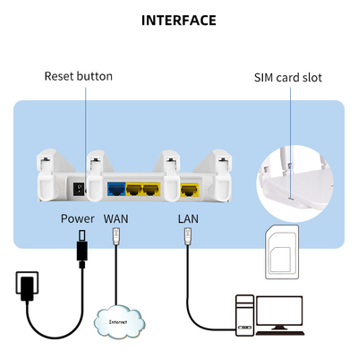 WiFi Wireless 300Mbps LAN WAN Ethernet CPE 4G LTE Router Unlocked Sim Card